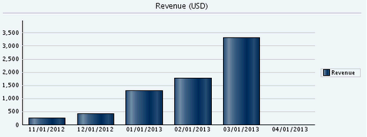 Sample: Revenue bar chart