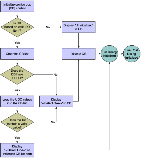 Combo box control initialization process.