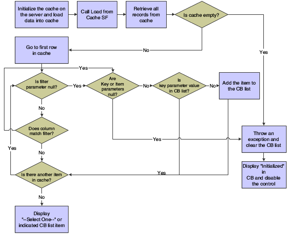 Combo box control load from cache process.