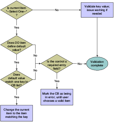 Combo box control validation process.