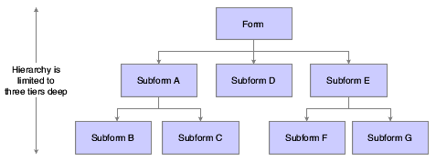 Power form hierarchical scheme example.