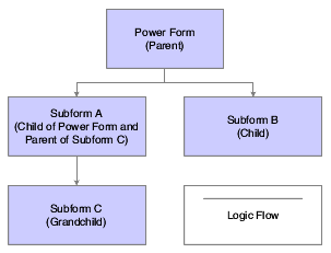 Power form logic flow example 2.