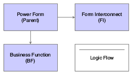 Power form logic flow example 1.