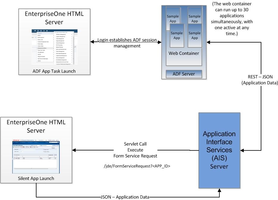 Runtime Architecture for EnterpriseOne ADF Applications