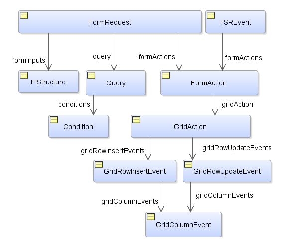 Form Service Request Structure Diagram