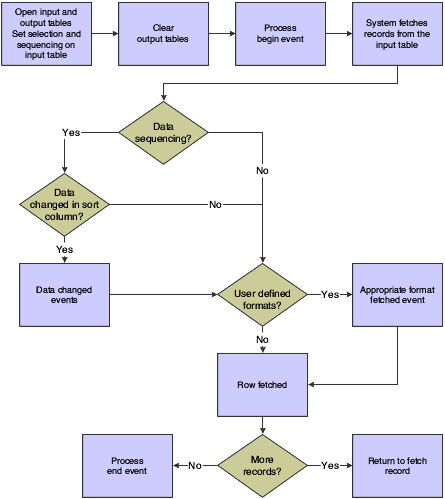 Table conversion event flow.