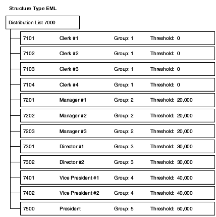 Group Processing for Distribution Lists