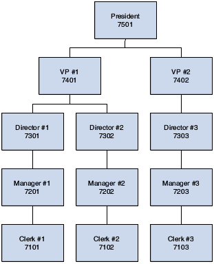 Setup for Distribution List