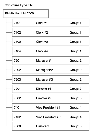 Group Processing Distribution List