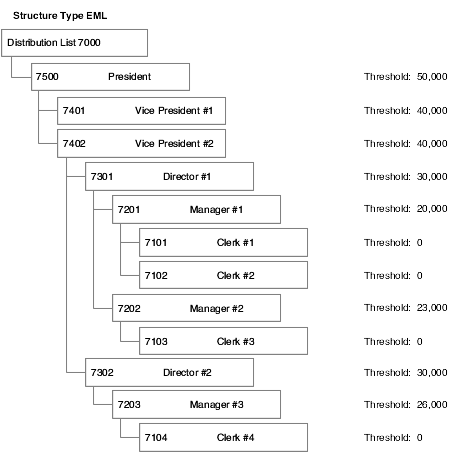 Hierarchical Processing Distribution List