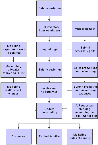 The distribution process