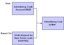 Single cost assignment