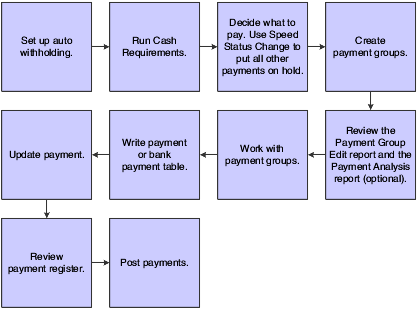 Automatic payment process