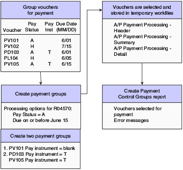 Create payment groups