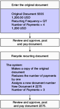 Processing recurring invoices and vouchers