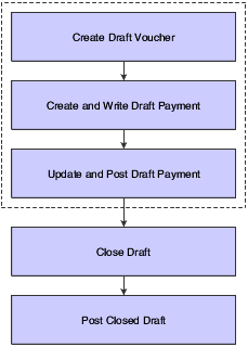 Process to work with drafts