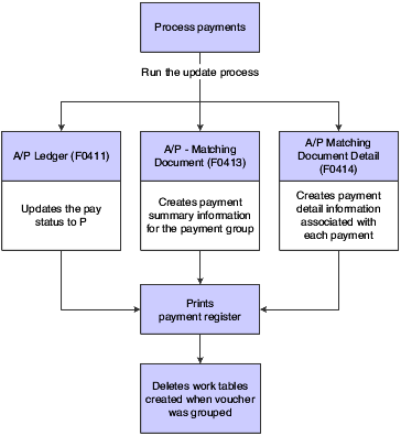 Updating the AP Ledger table