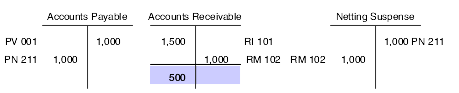 Accounts Receivable net balance