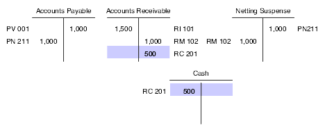 Cash receipt accounting entries