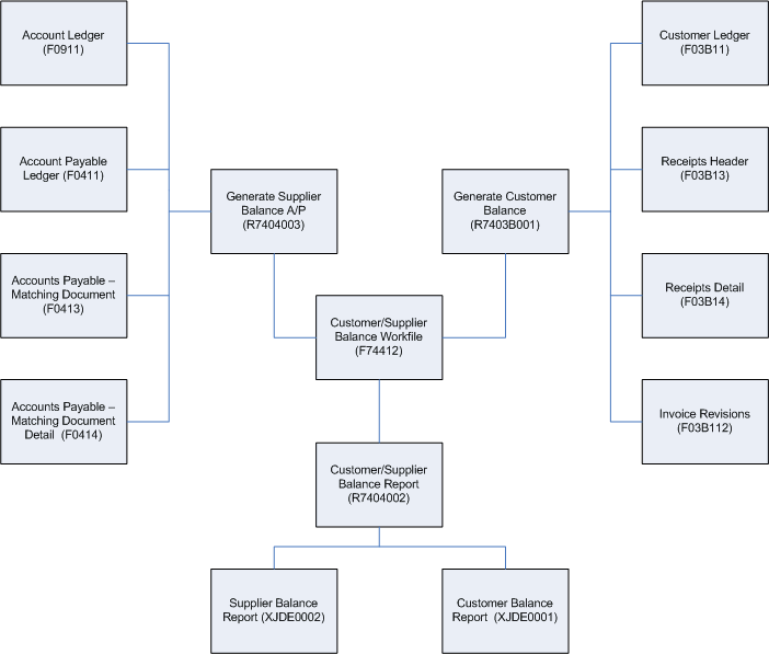 Understanding the Customer/Supplier Balance Worktable