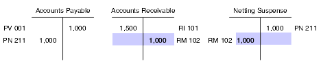 Result document accounting entries