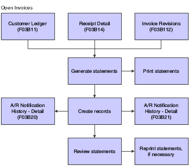 Statement processing