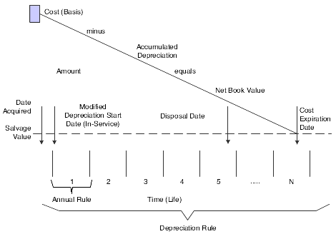 Elements of asset depreciation