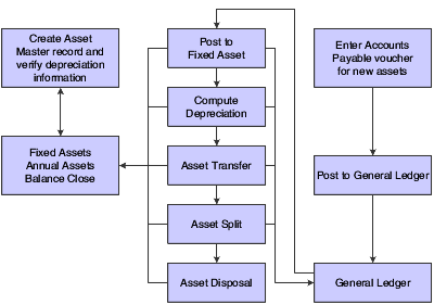 Fixed Assets process flow