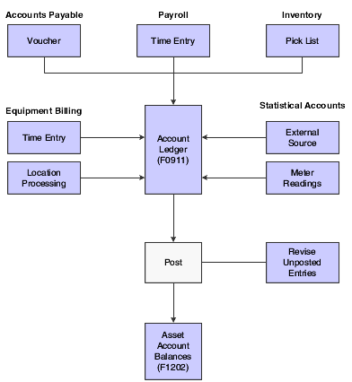 Understanding Fixed Asset Processing
