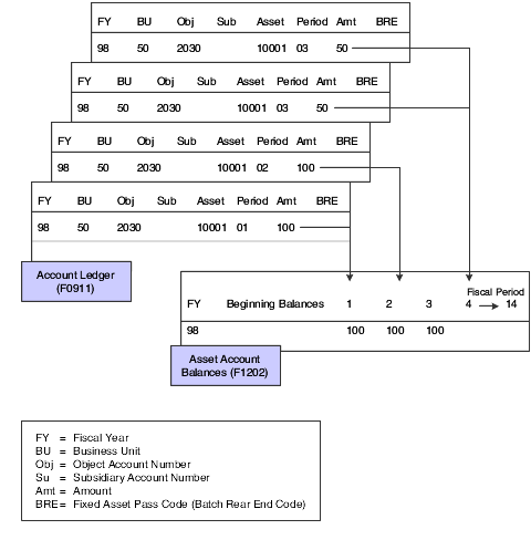 Searching the Account Ledger table to create new asset balances