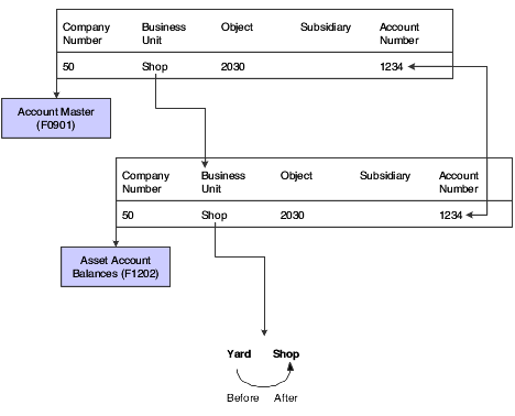 Update Company Number, Business Unit/Object/Subsidiary program flow