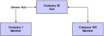 Configured hub: example of configured hub with hub company