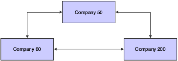 Detail method: example of a journal entry among three companies