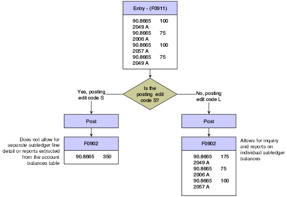 Example of posting edit codes