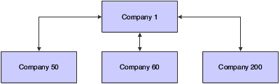 Hub method: example of a journal entry among three companies