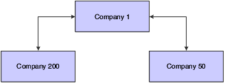 Hub method: example of a journal entry between two companies