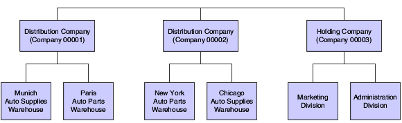 Three companies and business units