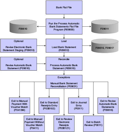 Automatic Bank Statements Process