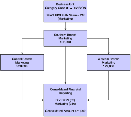 Consolidation by category code