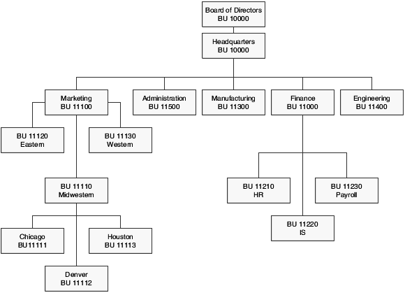 example-consolidating-business-units-by-organization-report-structure