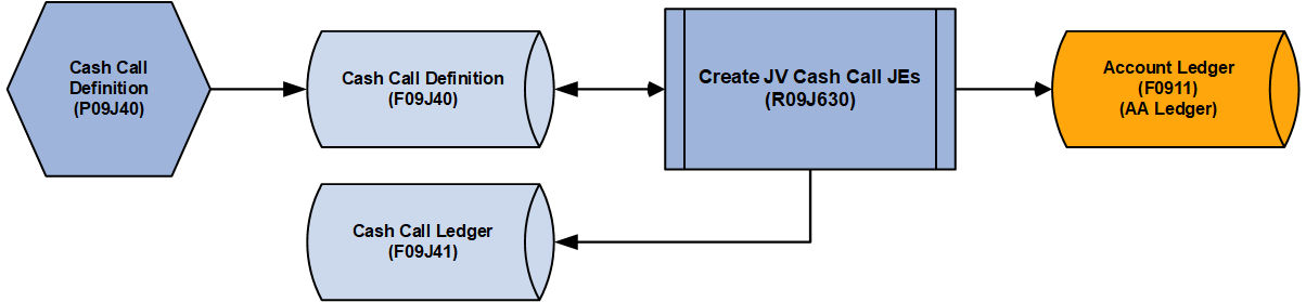 Process for Creating Journal Entries for Cash Calls