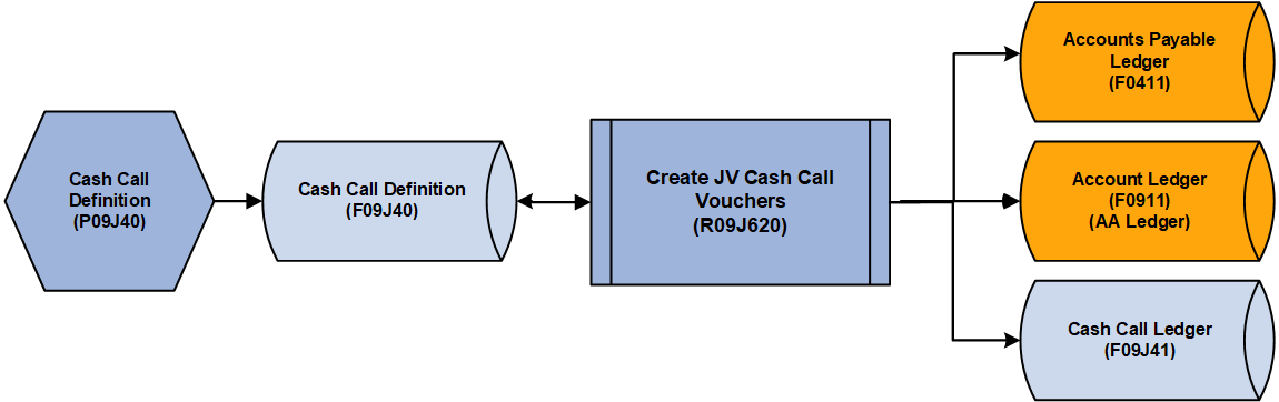 Process for Creating Vouchers for Cash Calls