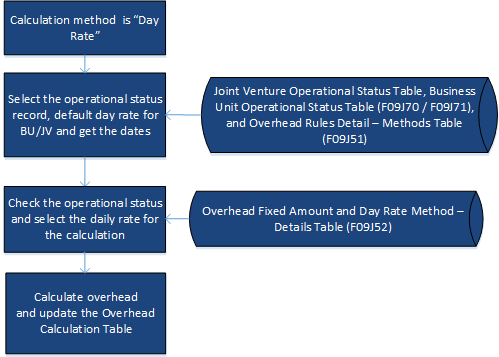 Day Rate Method