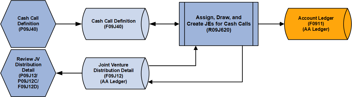 Cash Calls Drawing Process