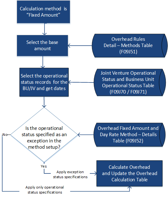 Fixed Amount Method