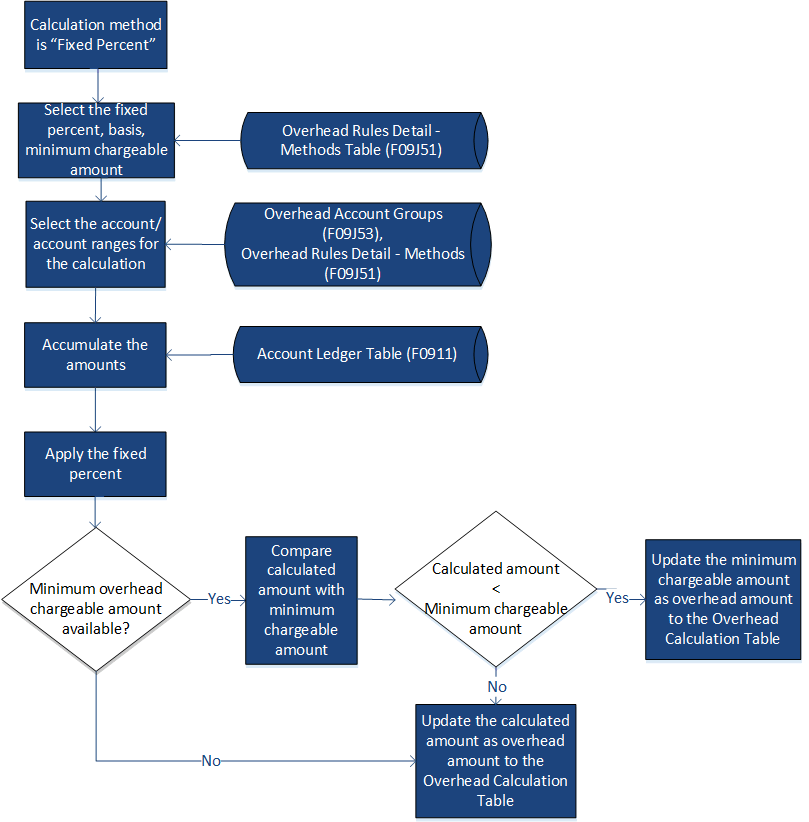 Fixed Percent Method