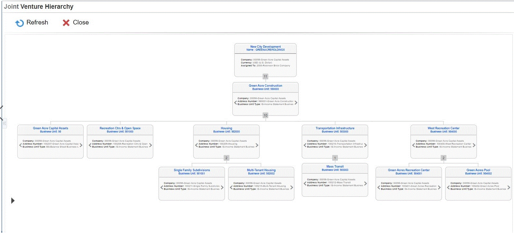 Joint Venture Hierarchy Chart