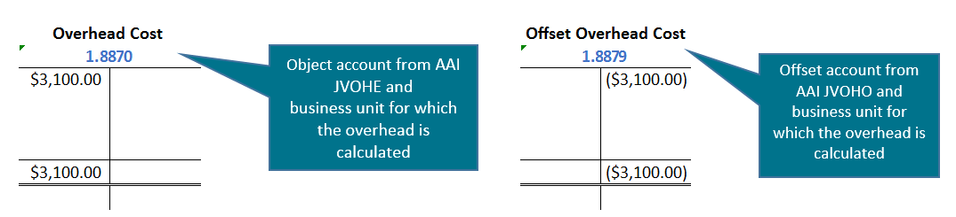 Overhead Journal Entry Created for Day Rate