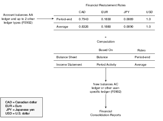 Balance restatement process