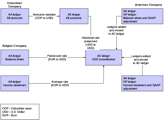 Example of currency restatement for multiple currencies